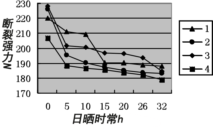 吊裝帶抗紫外線(xiàn)試劑實(shí)驗分析表
