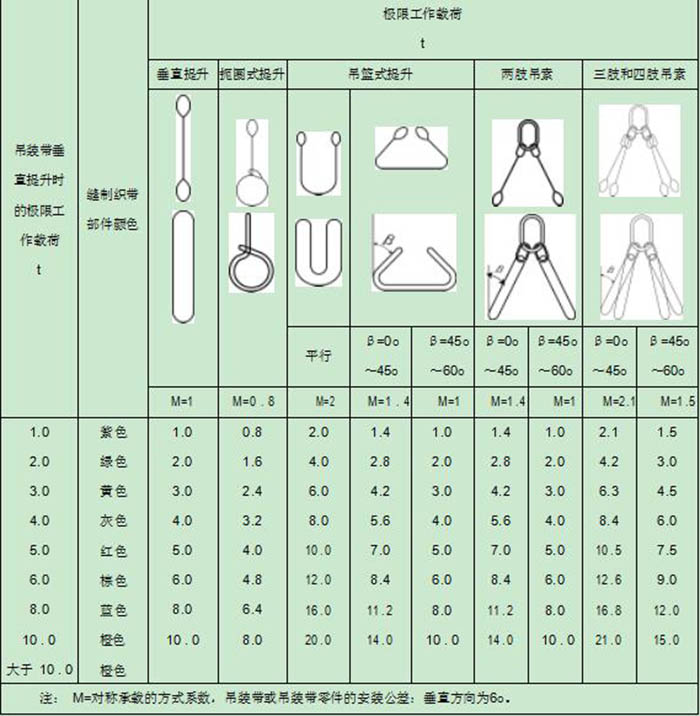 吊裝方式系數表