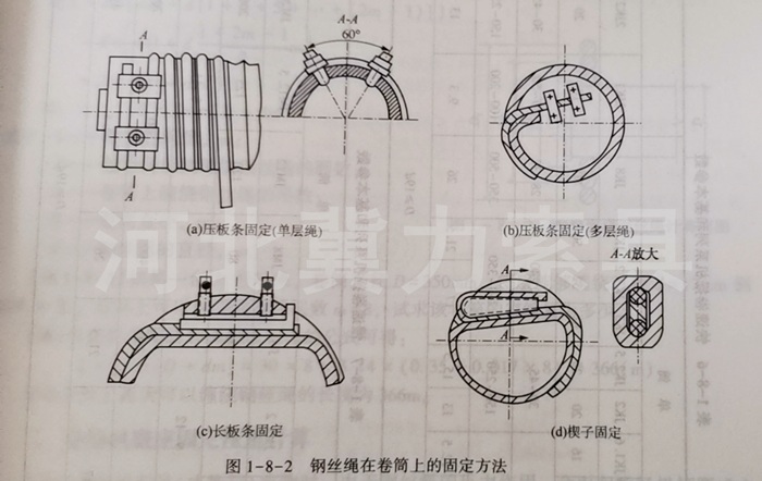 1-8-2鋼絲繩在卷?yè)P機上固定方法示意圖