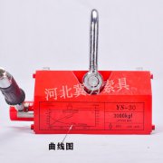 工件厚度材質(zhì)對起重永磁吸盤(pán)